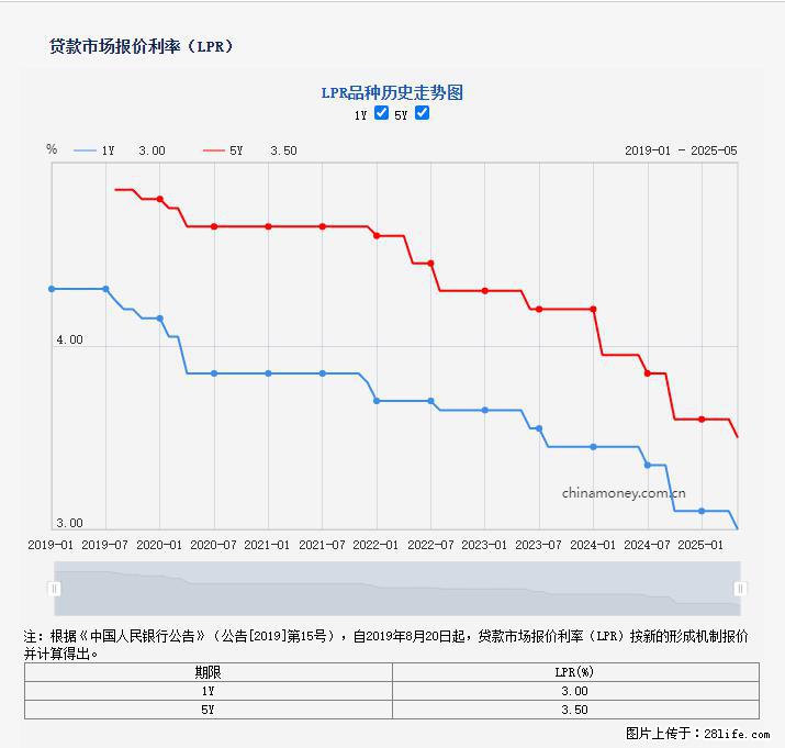 重磅！降息！桂林房贷利率3.0% - 宝鸡生活资讯 - 宝鸡28生活网 baoji.28life.net